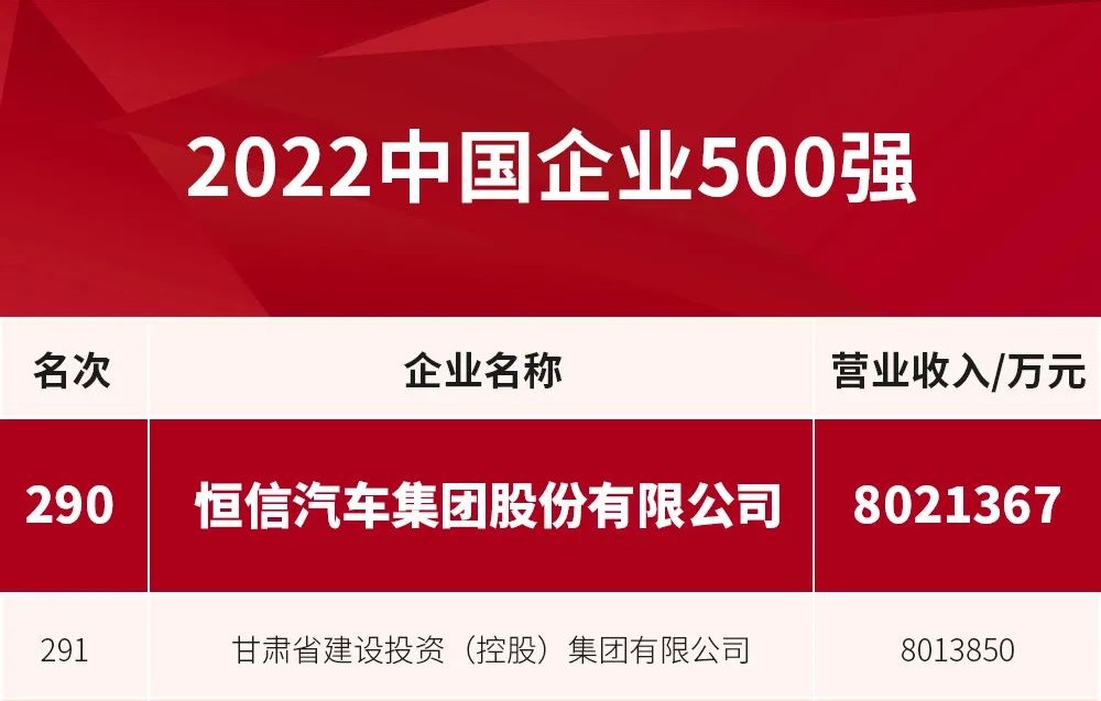 2022中国企业500强榜单发布，恒信汽车集团荣登榜单第290位！